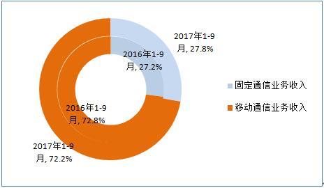 工信部 4G用戶總數突破9.47億戶，工業互聯網數據服務迎來新機遇